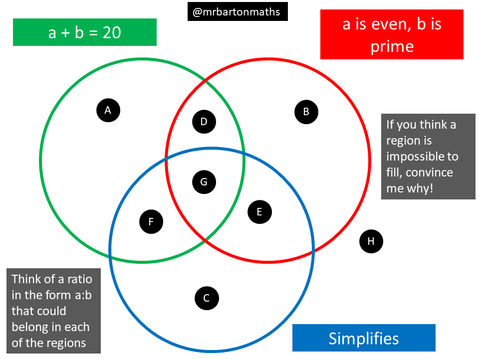 A + B = 20, A Even, B Prime, Simplifies – Maths Venns